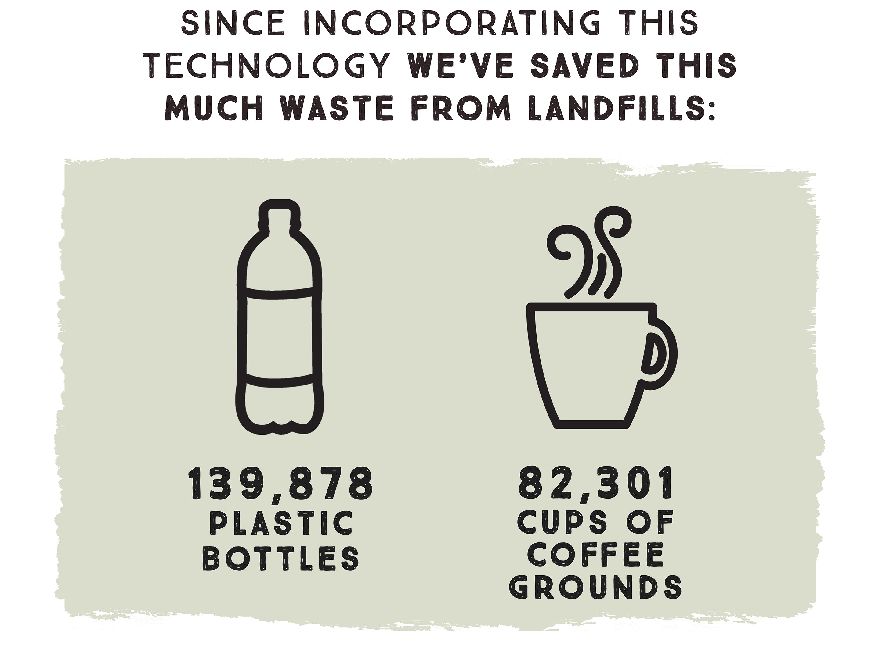 Since Incorporating This Technology We've Saved This Much Waste from Landfils